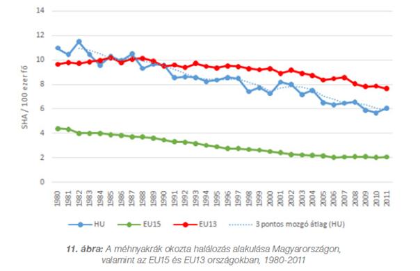 A méhnyakrák okozta magyar halálozások aránya 1980 óta egyenletesen csökken, 2011-ben viszont még így is a magyar érték az EU15 értékének háromszorosa volt.